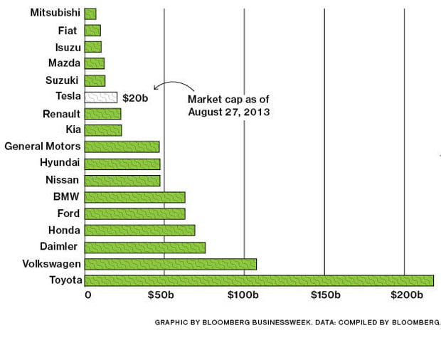 В списке публичных автоконцернов Tesla Motors уже доросла до двенадцатого места по капитализации