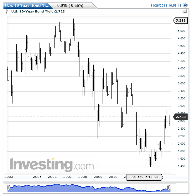 U.S. 10-Year Bond Yield