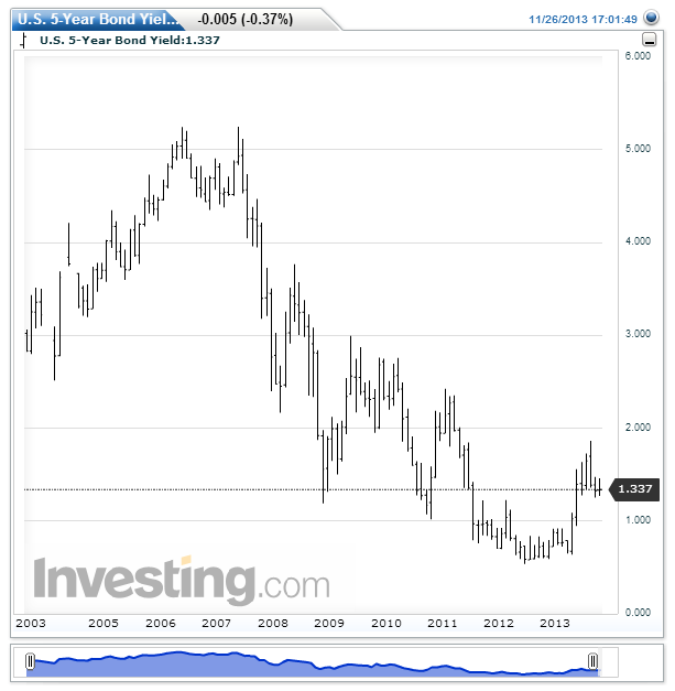 U.S. 5-Year Bond Yield