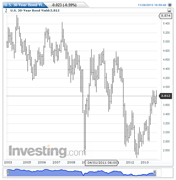 U.S. 30-Year Bond Yield