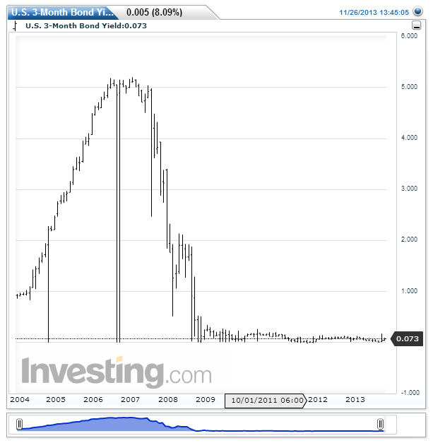 U.S. 3-Month Bond Yield