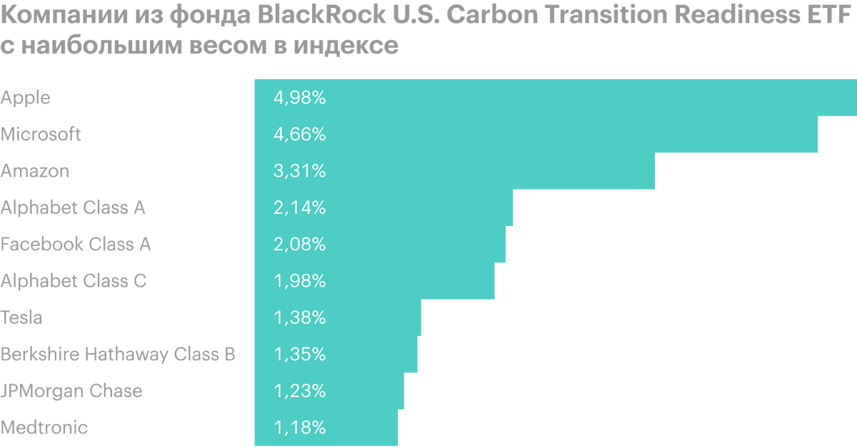 Инвесткомпания BlackRock запускает еще один ESG-фонд