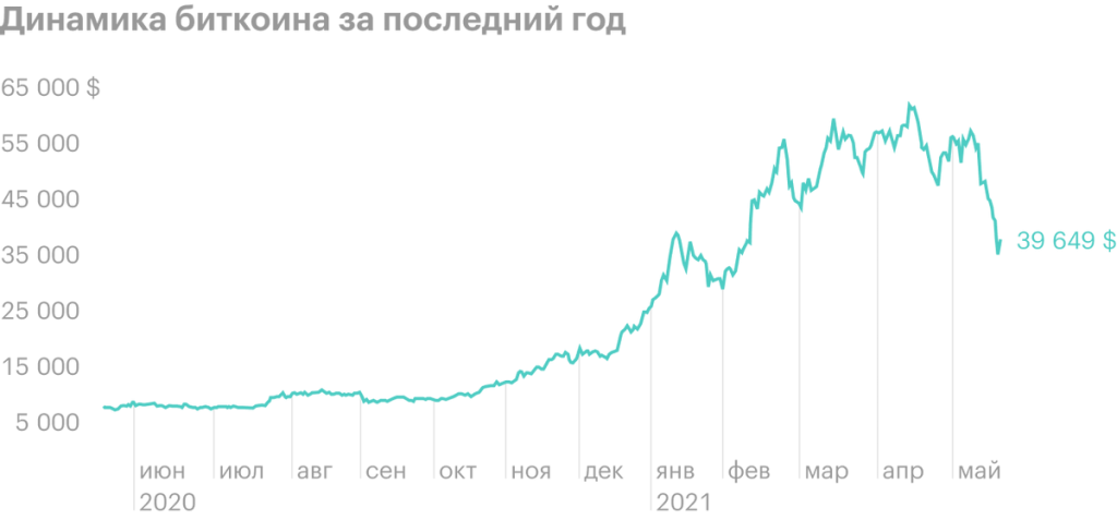 Тесла, Coinbase и иные падают прямо за биткоином