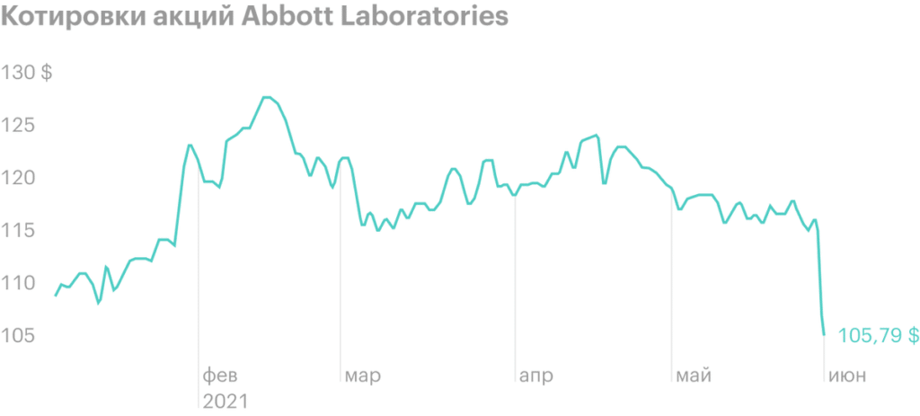Shares of Abbott and other COVID-19 test makers plunge as disease declines
