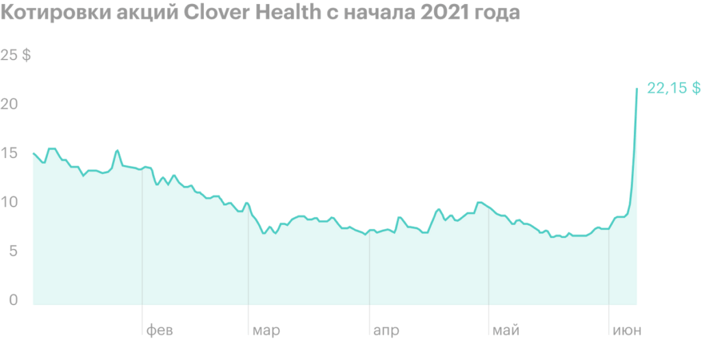 Clover Health shares rose by 86% per day, presumably due to Reddit