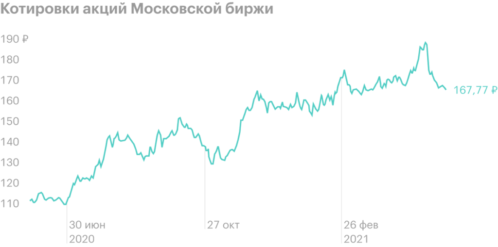 Московская биржа: крупнейший российский биржевой холдинг