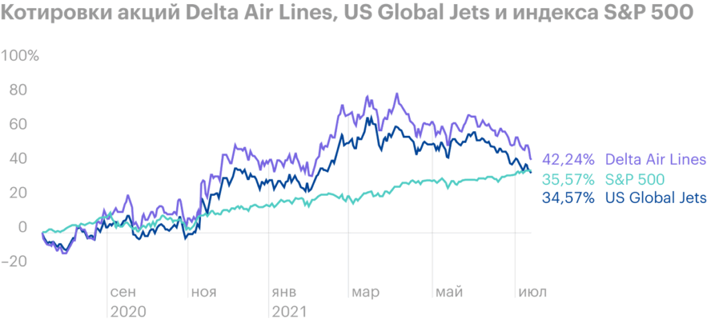 Delta Air Lines отчиталась о прибыли впервые с 2019 года