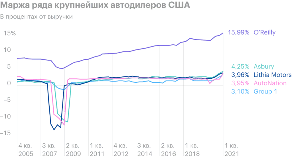 Инвестидея: IAA, потому что разбитые машины — это ходовой товар