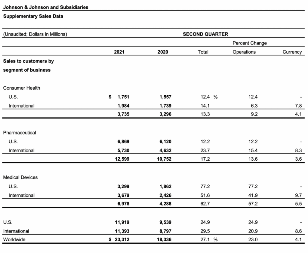 Johnson & Johnson reported revenue and profit growth and raised its forecast for the year