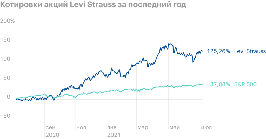Levi Strauss: выручка компании выросла на 156% за год,  акции — на 125%, финансовые результаты