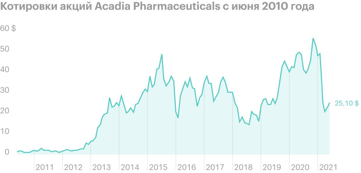 Review of Acadia Pharmaceuticals: guarding the central nervous system