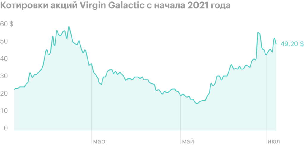 Основатель Virgin Galactic Ричард Брэнсон слетал в космос 