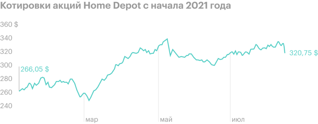 Акции Home Depot упали на 4% после квартального отчета