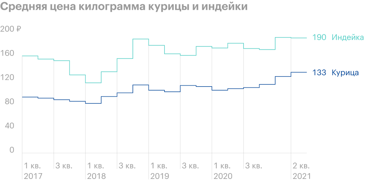 «Черкизово»: продажи курицы и индейки растут, но производство свинины падает