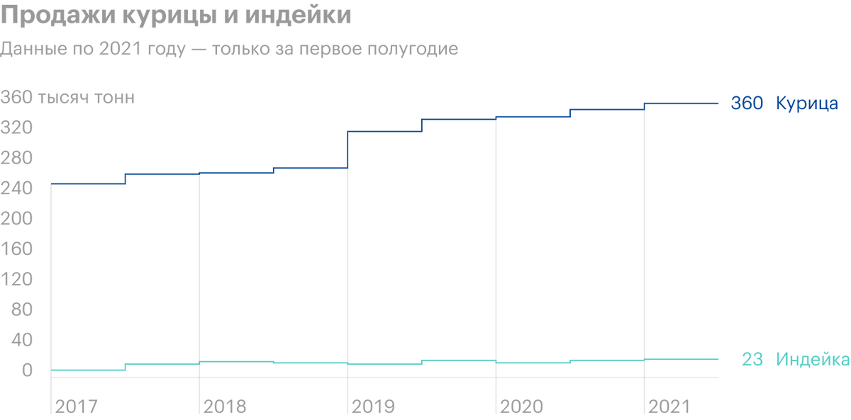 «Черкизово»: продажи курицы и индейки растут, но производство свинины падает