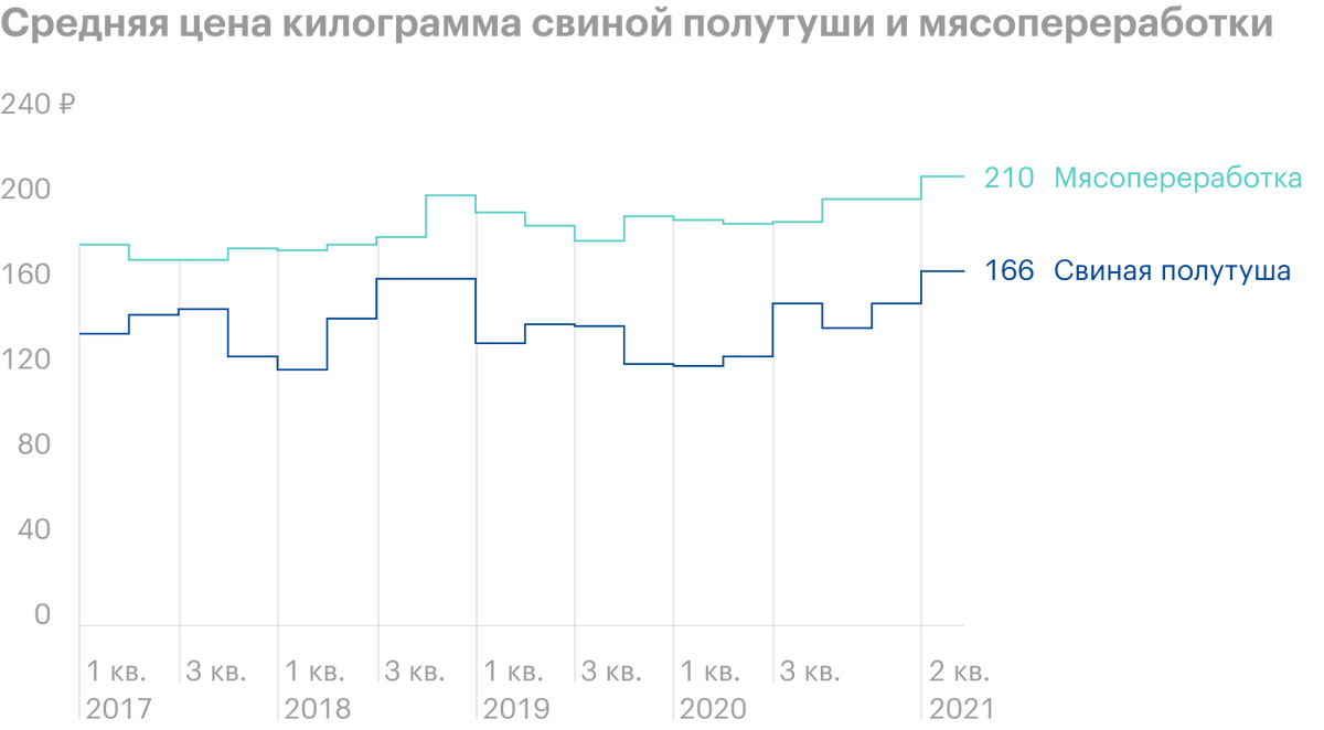 «Черкизово»: продажи курицы и индейки растут, но производство свинины падает