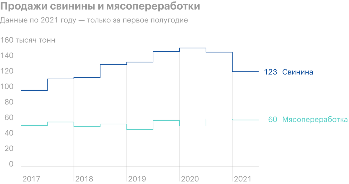 «Черкизово»: продажи курицы и индейки растут, но производство свинины падает