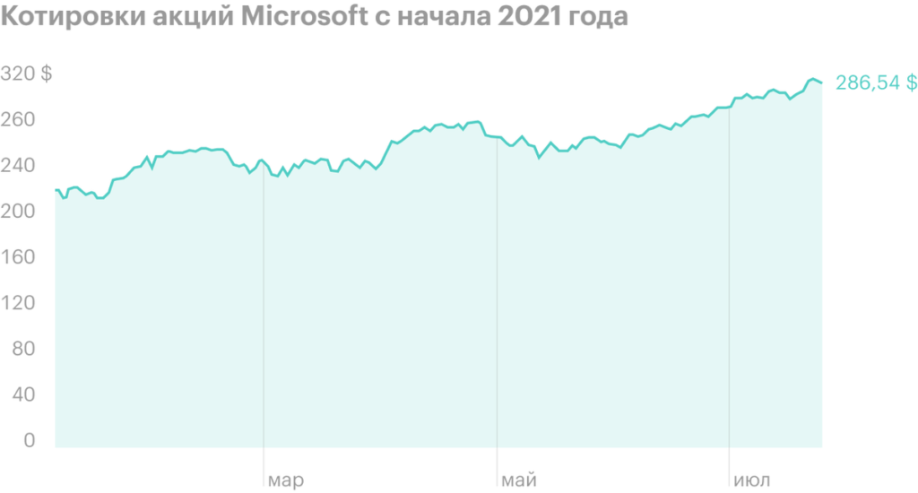 Финансовая отчётность Microsoft за 4 квартал и 2021 год: выручка и чистая прибыль выросли двузначно