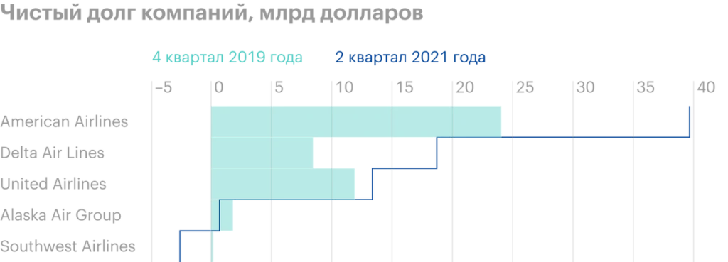 Обзор американского сектора авиаперевозчиков