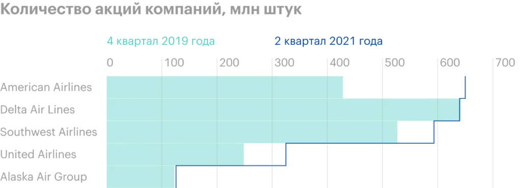 Обзор американского сектора авиаперевозчиков