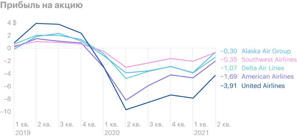 Overview of the US Air Carrier Sector