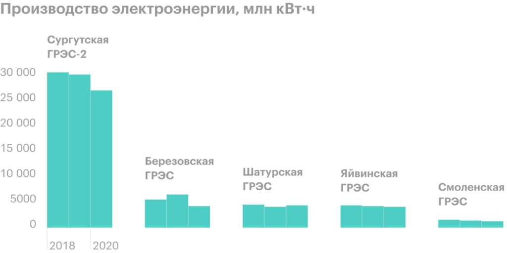 Обзор частной энергогенерирующей компании «Юнипро»