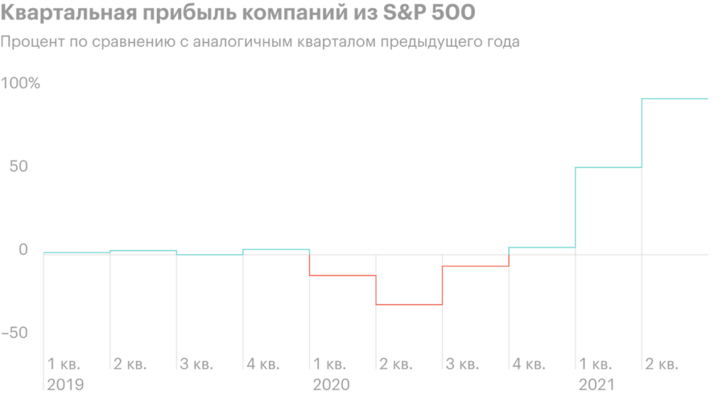 S&P 500 вырос на 100% всего за 354 торговых дня