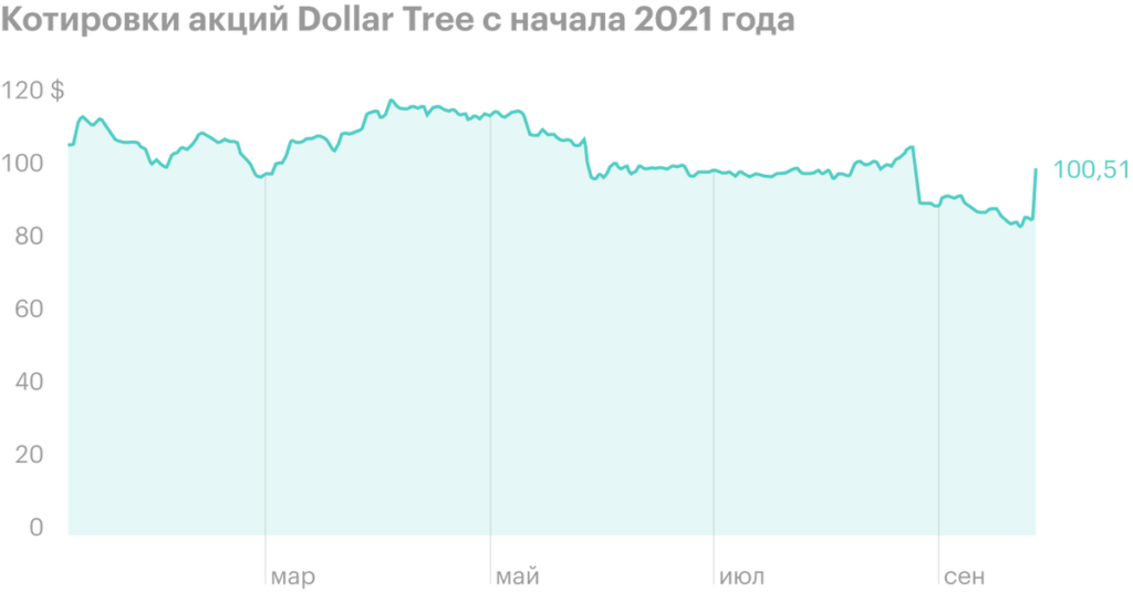Акции Dollar Tree выросли на 17% после новости о повышении цен на товары