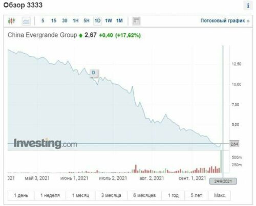 Акции Evergrande - Китайские Застройщики Начали «Рушиться»