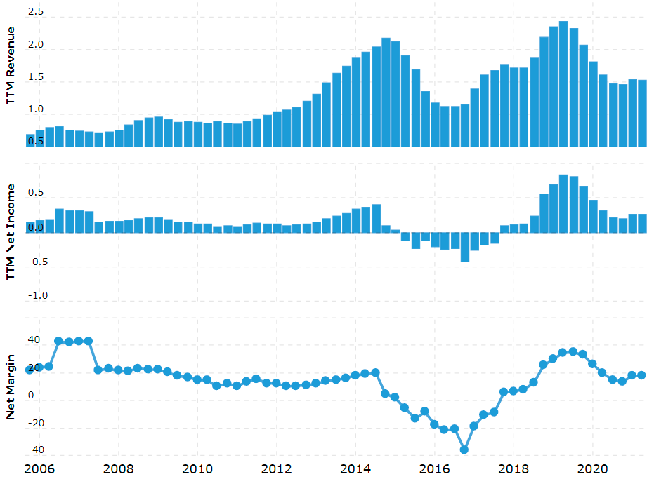 Cabot Oil Review & Gas: investing in American oil and gas production