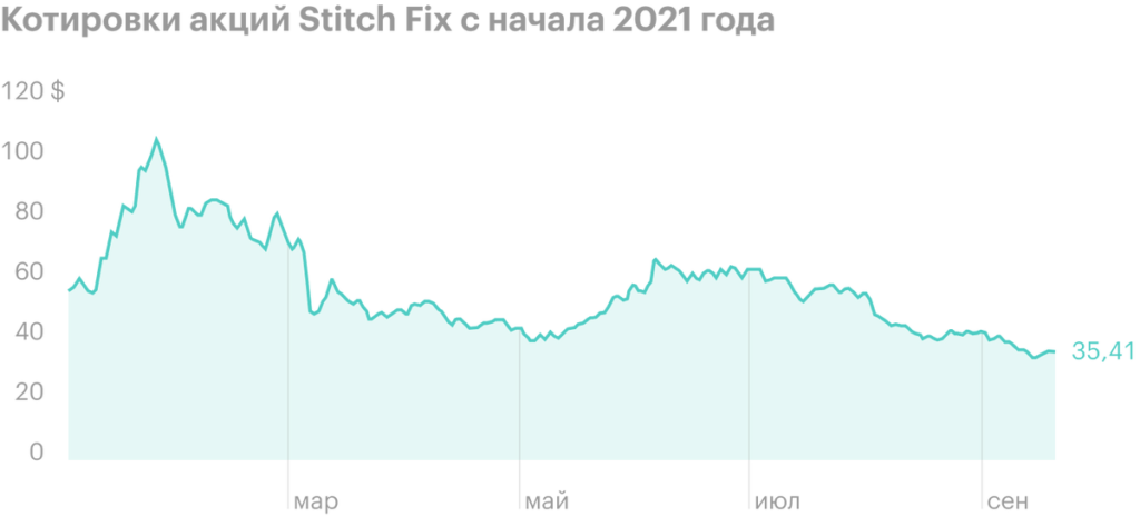 Акции Stitch Fix выросли на 17% после отчета