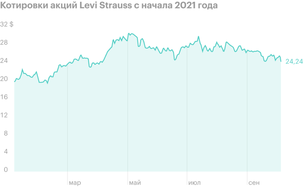 Выручка Levi Strauss в третьем квартале выросла на 41%