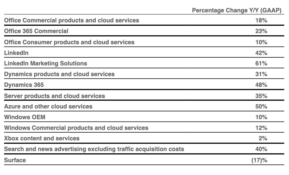 Microsoft's quarterly revenue grew by 22%