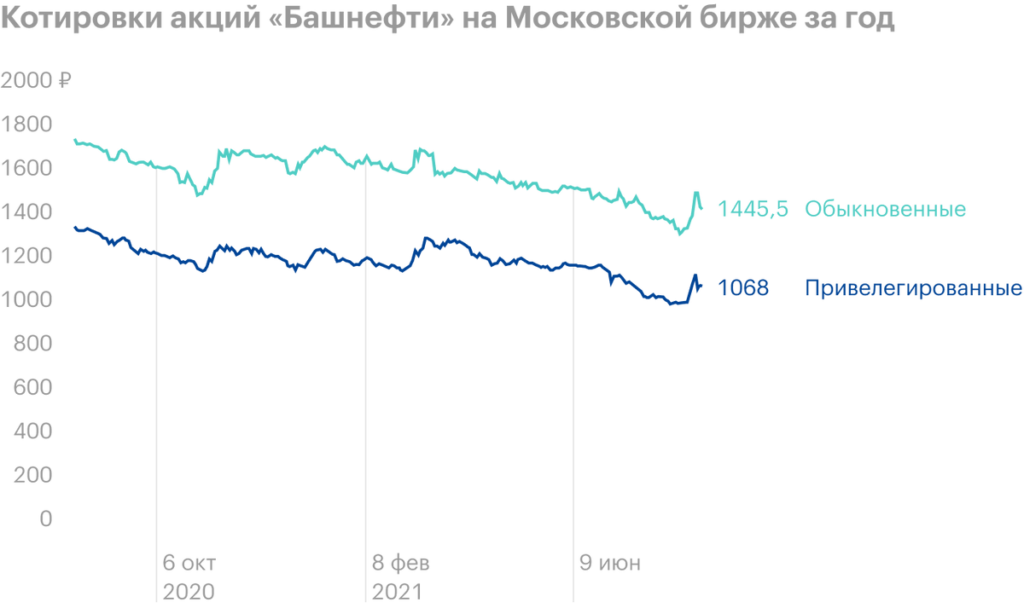 Overview «Bashneft»: how the company's business works, is it worth investing in stocks