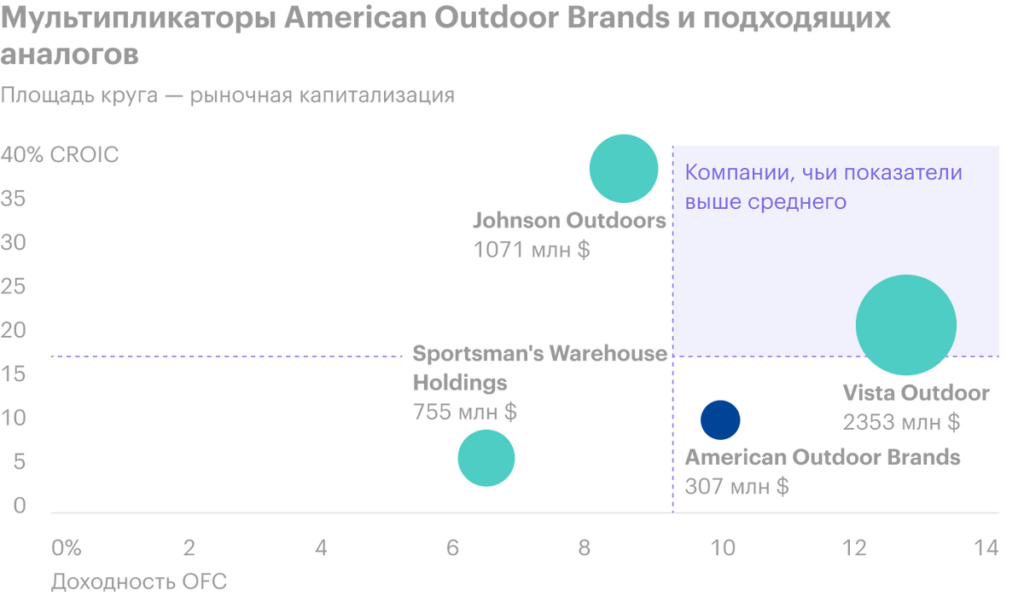 Обзор American Outdoor Brands: инсайдеры готовятся к кемпингу