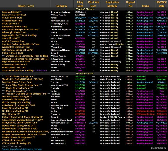 Regulators are expected to approve more than 40 cryptocurrency ETFs