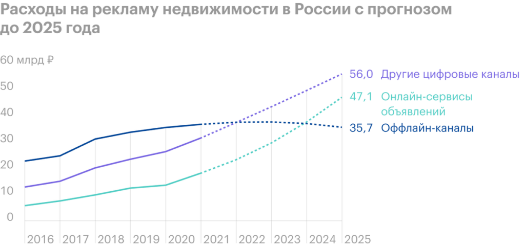 IPO «Cyan»: investment in online real estate service