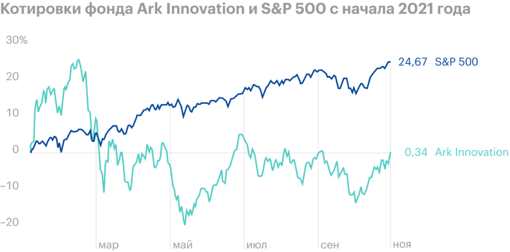 More 90% active funds lag behind the index at a long distance